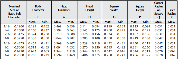 ANSI Standards for Carriage Bolts